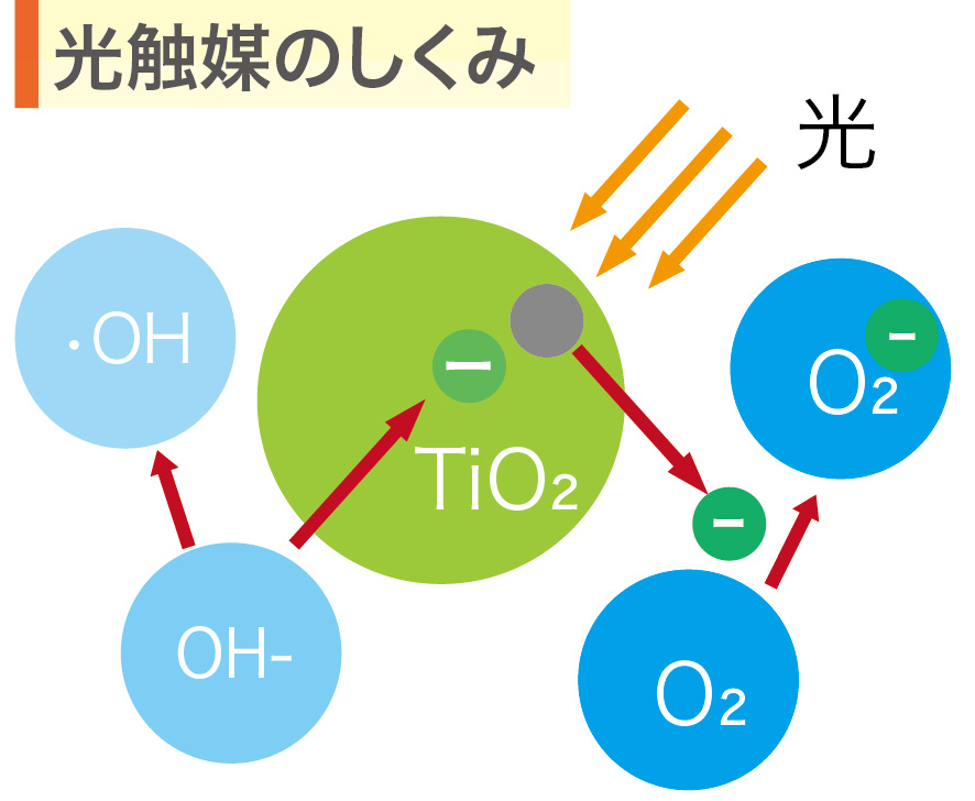 光触媒の仕組1